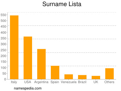 Surname Lista