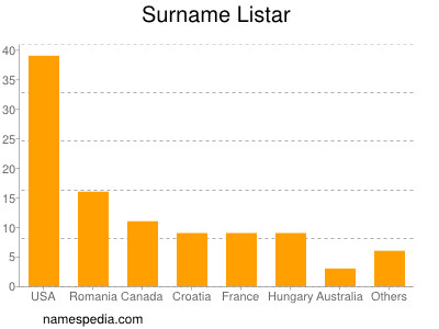 Surname Listar