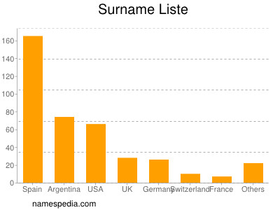 Surname Liste