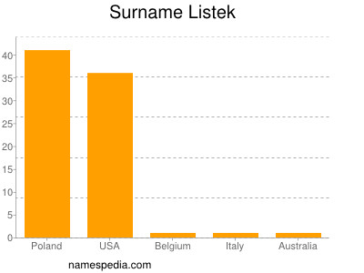 Familiennamen Listek