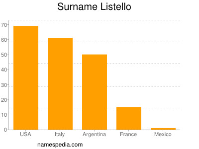 nom Listello