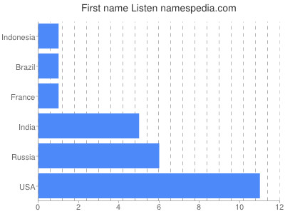 Vornamen Listen