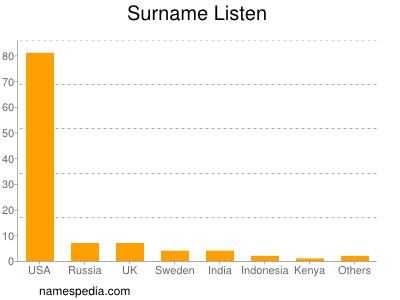 Surname Listen