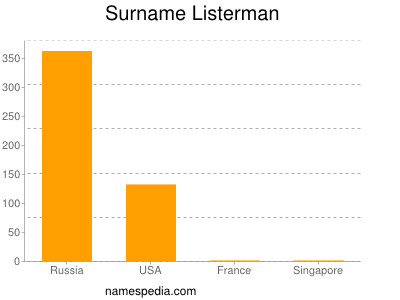 Familiennamen Listerman