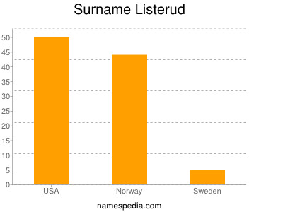 Familiennamen Listerud