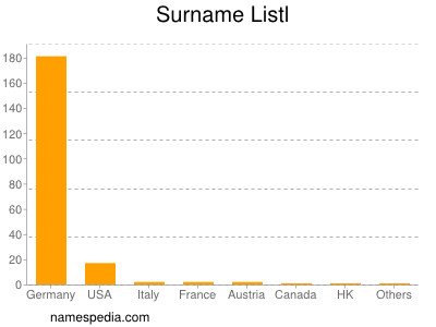 Familiennamen Listl