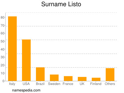 Surname Listo