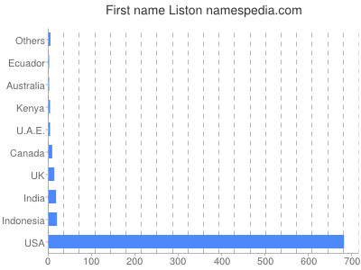 Vornamen Liston