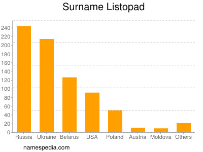 Surname Listopad