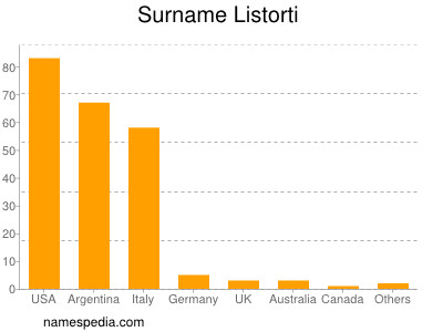 Familiennamen Listorti