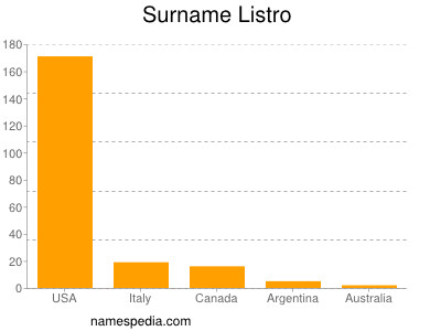 nom Listro