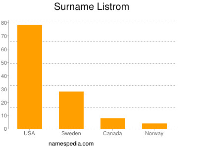 Familiennamen Listrom