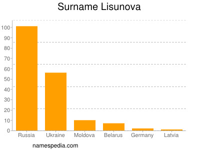 Familiennamen Lisunova