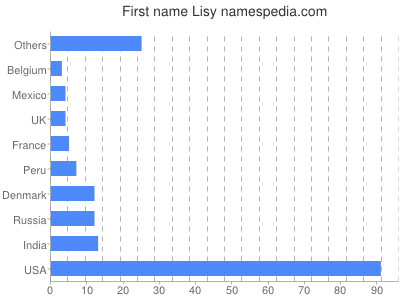 Vornamen Lisy