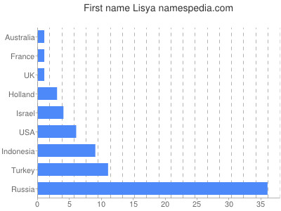 Given name Lisya