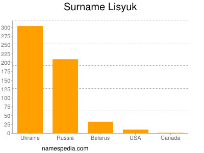 Familiennamen Lisyuk