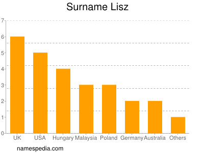 Familiennamen Lisz