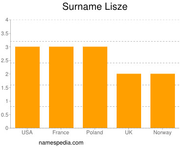 Familiennamen Lisze