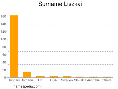 Familiennamen Liszkai