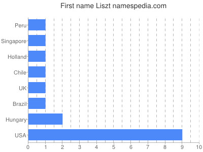 prenom Liszt