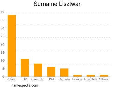 Familiennamen Lisztwan