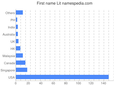 Vornamen Lit