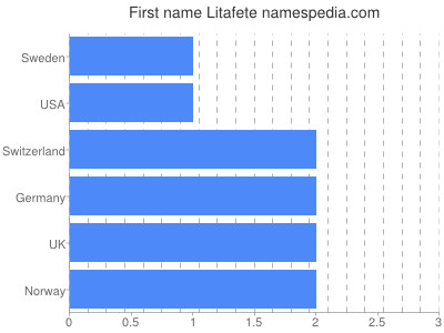 Given name Litafete