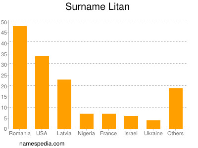 Familiennamen Litan