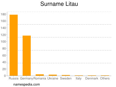 Familiennamen Litau