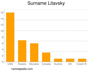 Familiennamen Litavsky