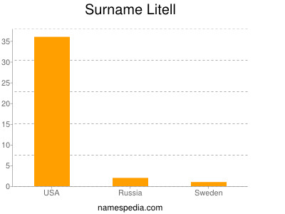 Familiennamen Litell