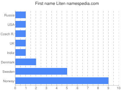 Given name Liten