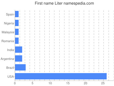 prenom Liter