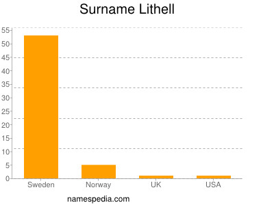 Familiennamen Lithell