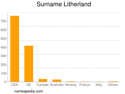 Familiennamen Litherland