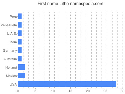 Vornamen Litho