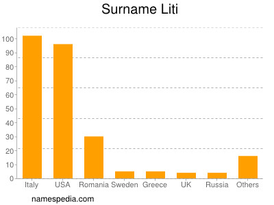 Familiennamen Liti