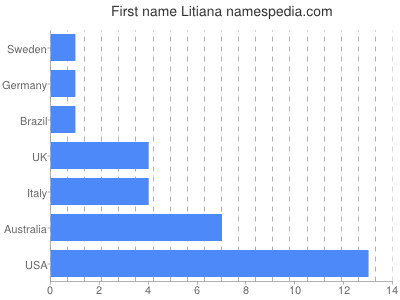 Vornamen Litiana
