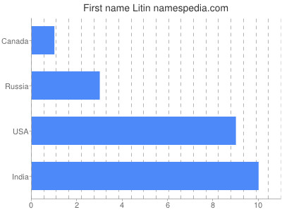 Vornamen Litin
