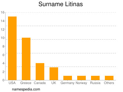 Familiennamen Litinas