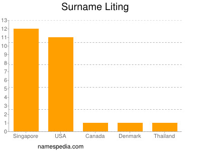 Surname Liting