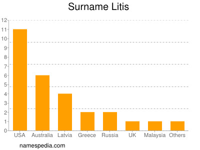 Surname Litis