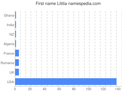 prenom Lititia