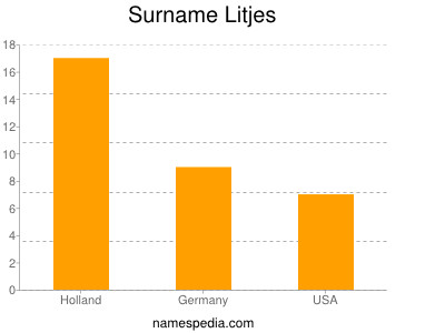 Familiennamen Litjes