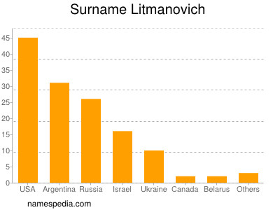 Familiennamen Litmanovich