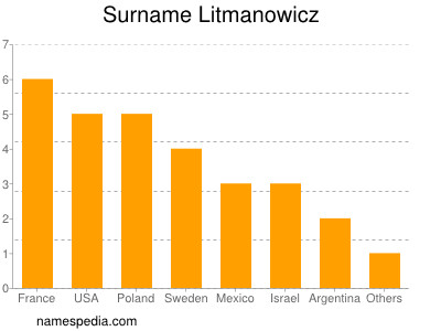 Familiennamen Litmanowicz