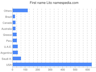 Vornamen Lito