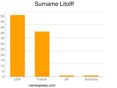 Familiennamen Litolff