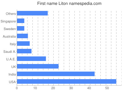 Vornamen Liton