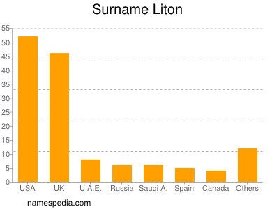 Familiennamen Liton